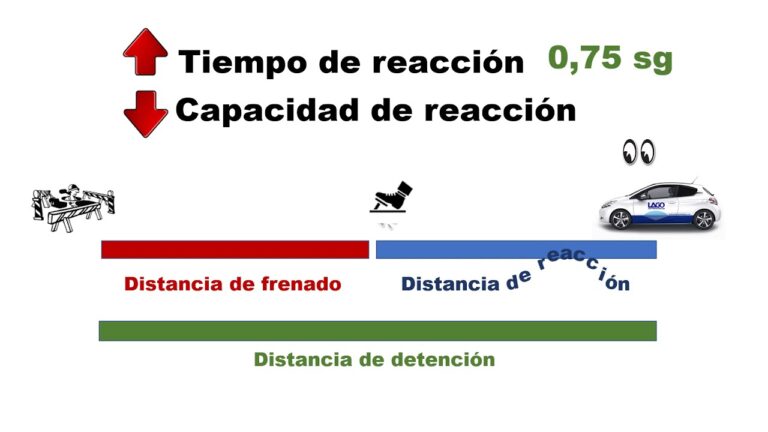 la distancia de reacción es la que recorre el vehículo