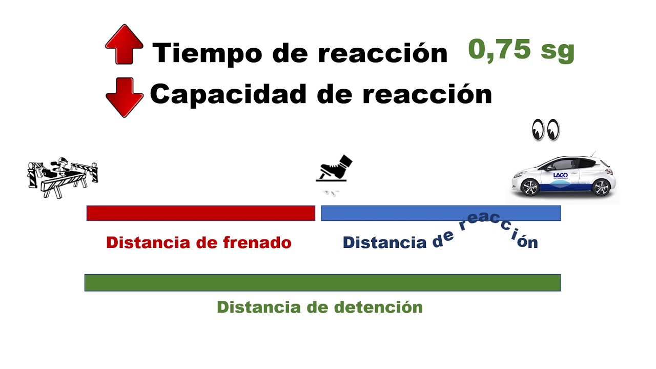 que es la distancia de reaccion